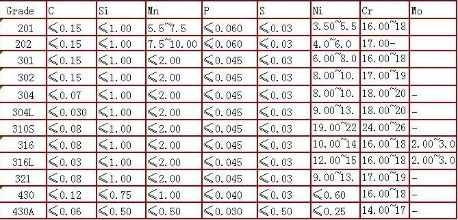 ASTM A312 Tp201 304 316 Cold Drawn Stainless Steel Pipe Product Price